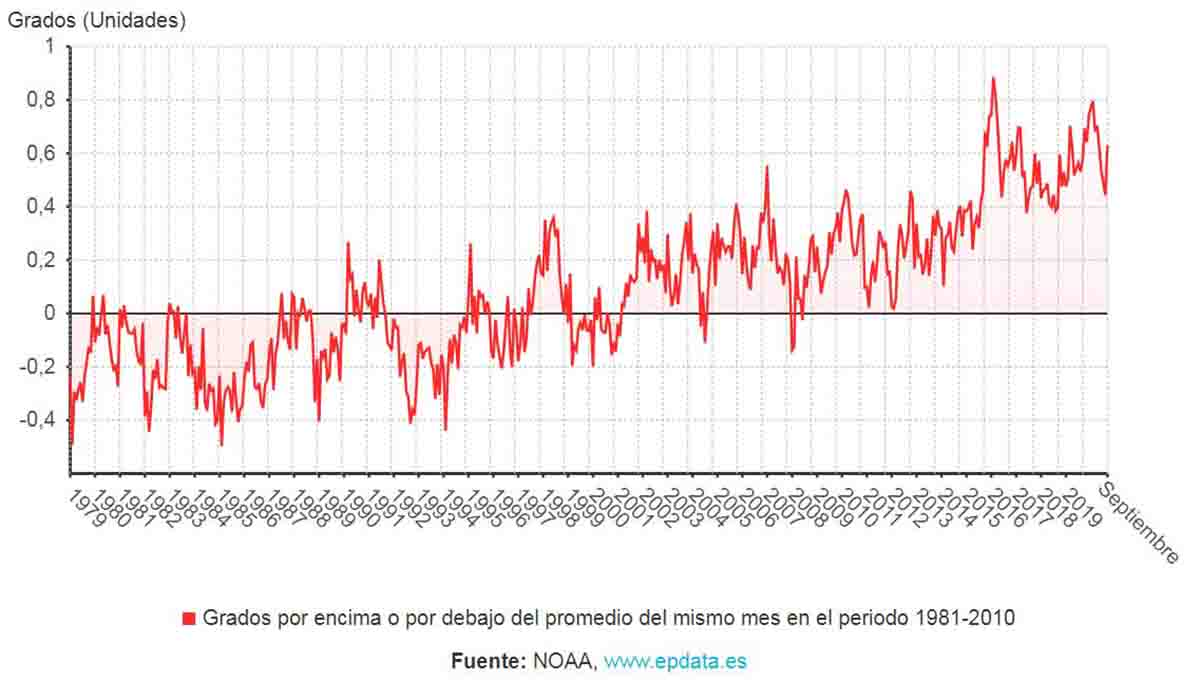 Aumento global de la temperatura global mes a mes