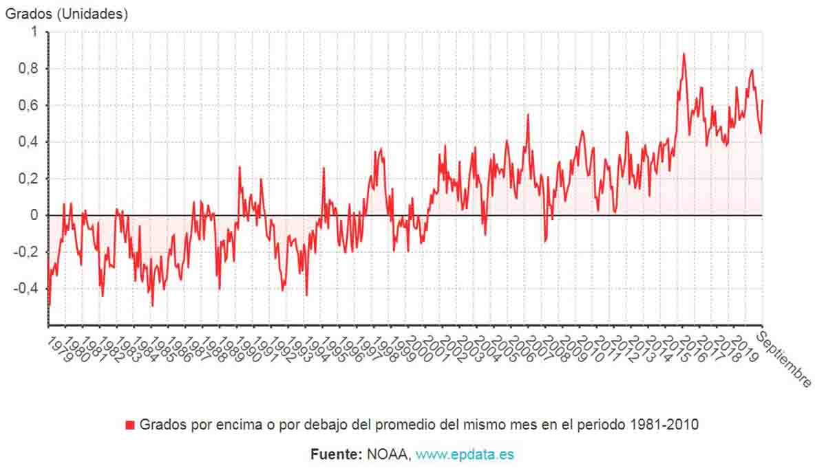 Aumento global de la temperatura global mes a mes Aumento global de la temperatura global mes a mes