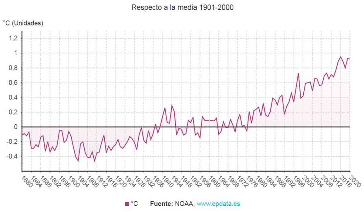 Evolución de las anomalías de la temperatura mundial entre junio y agosto Evolución de las anomalías de la temperatura mundial entre junio y agosto