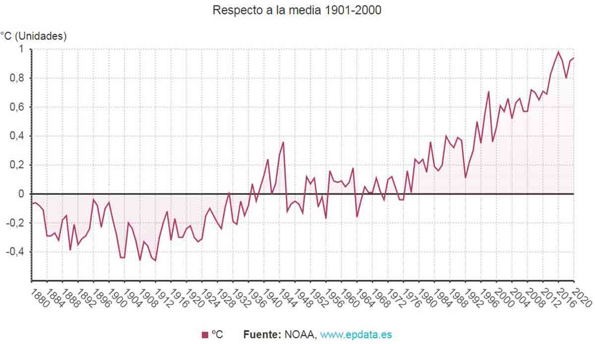 Evolución de las anomalías de la temperatura mundial en agosto Evolución de las anomalías de la temperatura mundial en agosto