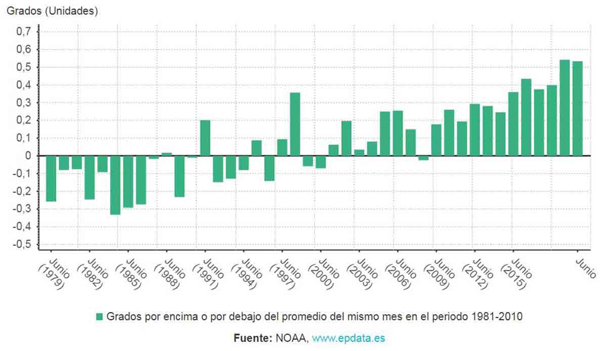 El aumento de la temperatura en el mundo en los meses de junio El aumento de la temperatura en el mundo en los meses de junio