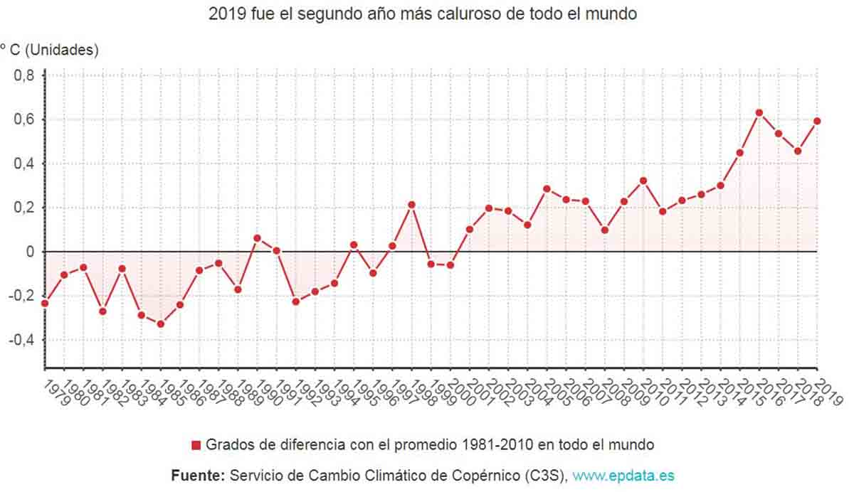 Temperatura media mundial en relación al promedio 1981 - 2010 Temperatura media mundial en relación al promedio 1981 - 2010