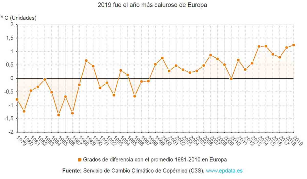 Temperatura media en Europa en relación al promedio 1981 2010 Temperatura media en Europa en relación al promedio 1981 2010