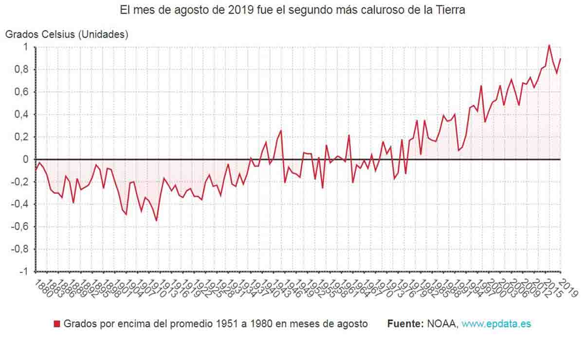 Grados de diferencia con el promedio de temperatura de 1951 a 1980 en meses de agosto Grados de diferencia con el promedio de temperatura de 1951 a 1980 en meses de agosto