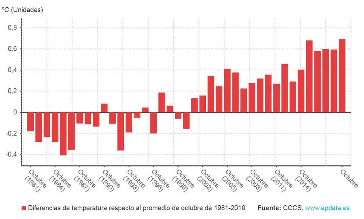 Octubre de 2019 fue el más cálido en el mundo desde 1981 Octubre de 2019 fue el más cálido en el mundo desde 1981
