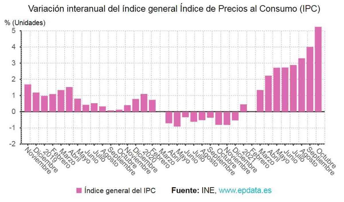 Variación interanual del IPC Variación interanual del IPC