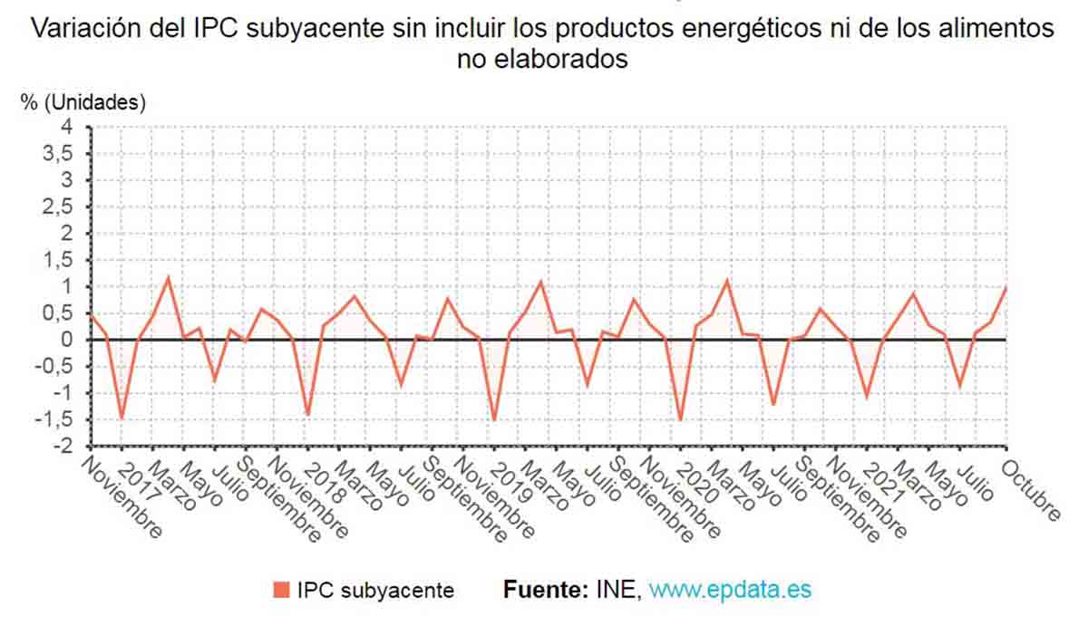 Variación mensual del IPC subyacente