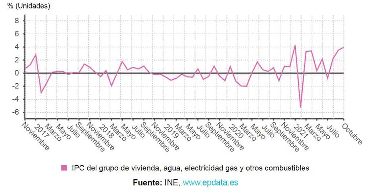 Variación del IPC del grupo de vivienda, agua, electricidad gas y otros combustibles