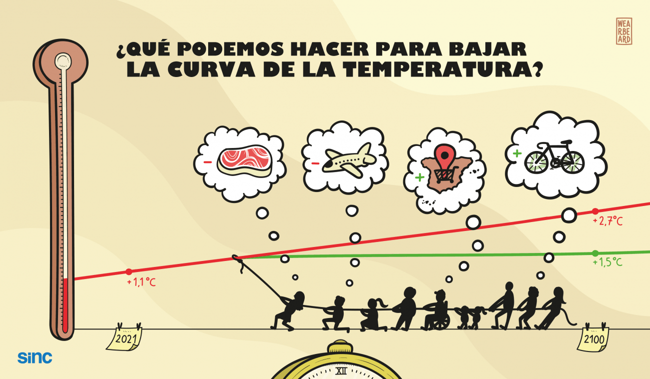 Ilustración de algunos cambios en nuestro estilo de vida que si importan frente a la crisis climática / Imagen: SINC