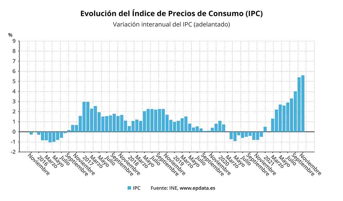 Evolución del índice de precios de consumo (IPC) a noviembre de 2021 / Foto: EP