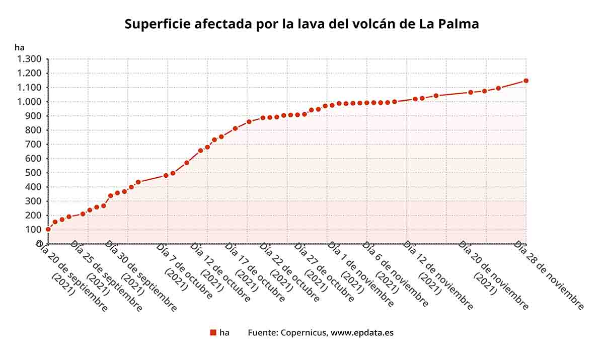 Superficie afectada por la lava del volcan de la palma 28 noviembre / Gráfica: EP Superficie afectada por la lava del volcan de la palma 28 noviembre / Gráfica: EP