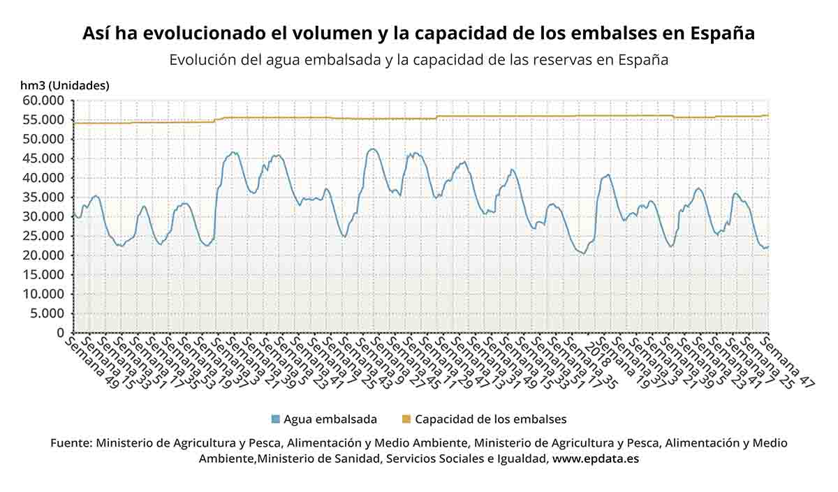 Asi ha evolucionado el volumen y la capacidad de los embalses en España / Gráfico: EP