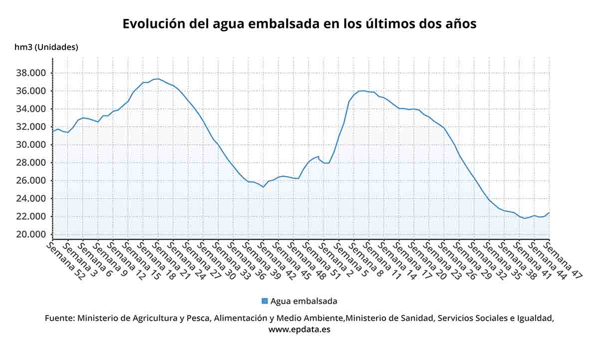 Evolucion del agua embalsada en los ultimos dos años / Gráfico: EP Evolucion del agua embalsada en los ultimos dos años / Gráfico: EP