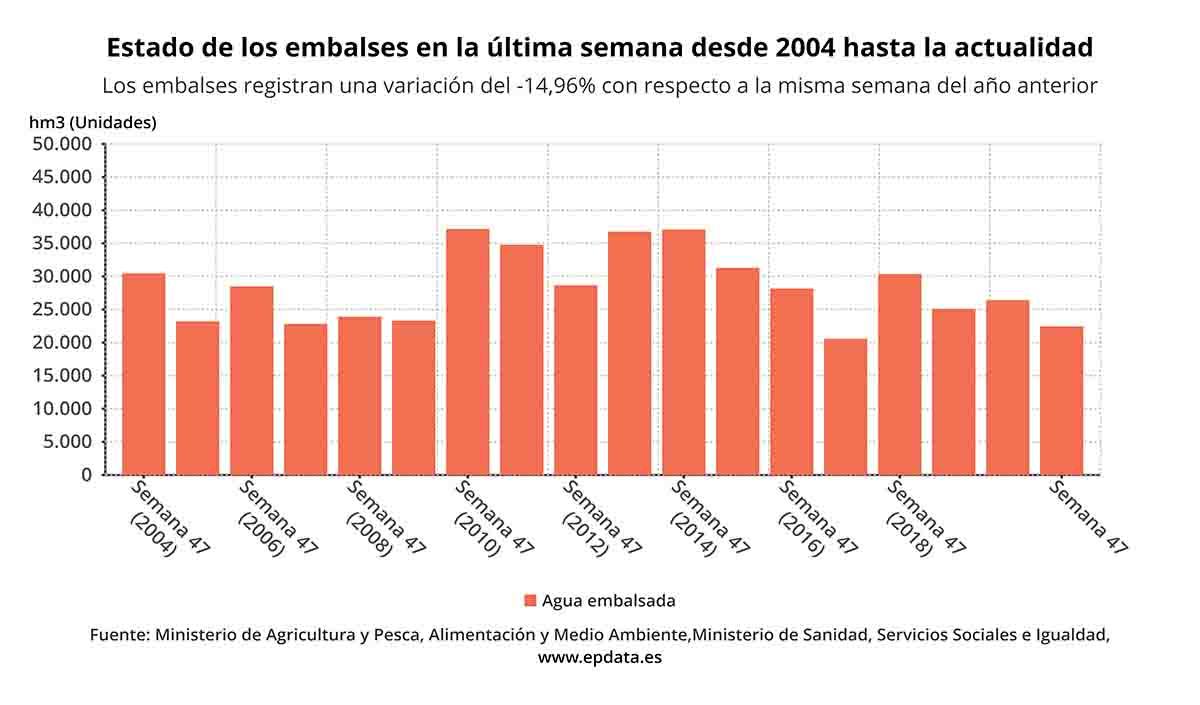 Estado de los embalses en la última semana desde 2004 hasta la actualidad / Gráfico: EP