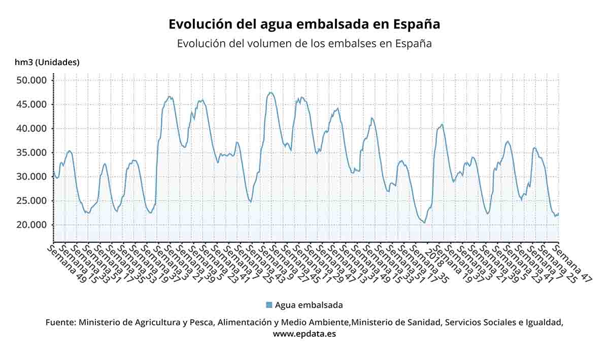 Evolucion del agua embalsada en españa / Gráfico: EP