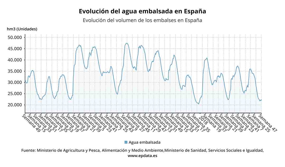 Evolucion del agua embalsada en españa / Gráfico: EP Evolucion del agua embalsada en españa / Gráfico: EP