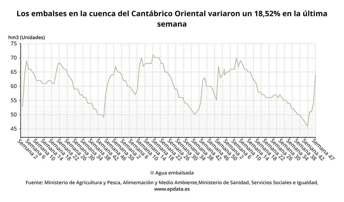 Los embalses en la cuenca del Cantabrico Oriental variaron un 18,52 % en la última semana / Gráfico: EP