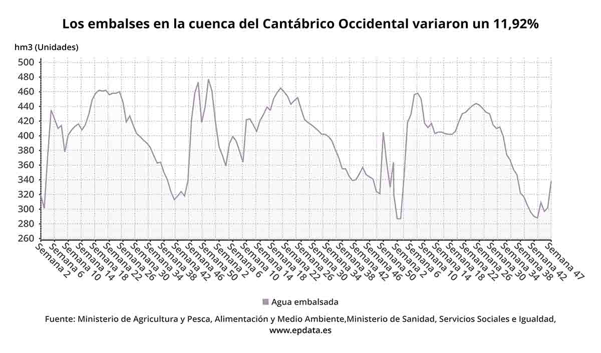 Los embalses en la cuenca del Cantábrico Occidental variaron un 11,92 % / Gráfico: EP