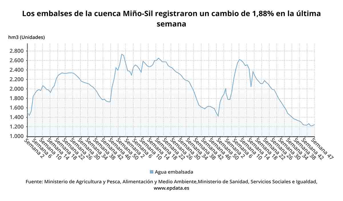 Los embalses de la cuenca Miño-Sil registraron un cambio de 1,88% en la última semana / Gráfico: EP