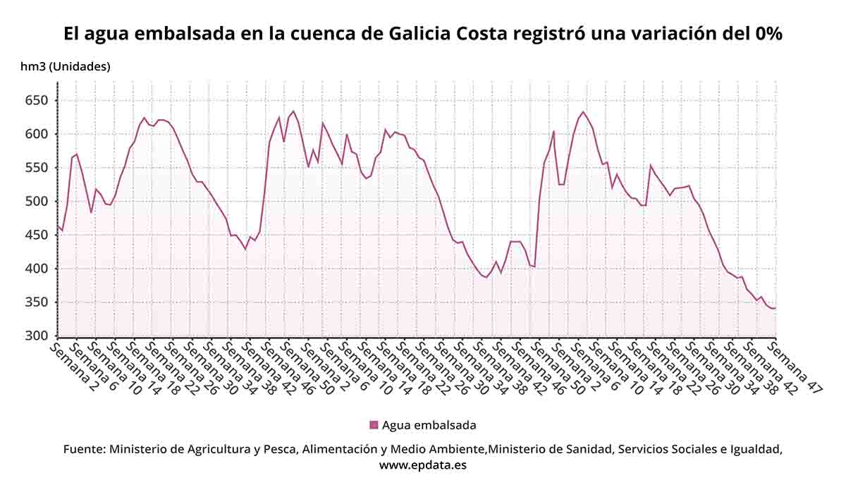 El agua embalsada en la Cuenca de Galicia costa registro una variacion del 0% / Gráfico: EP