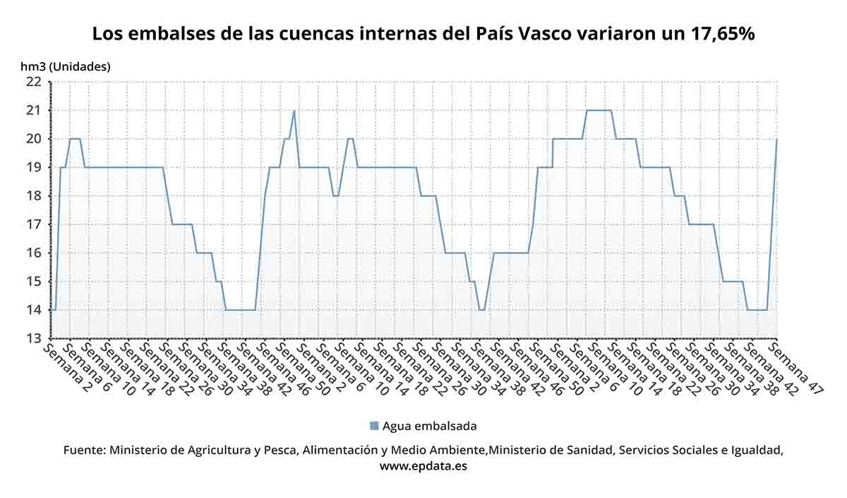 Los embalses de las cuencas internas del Pais Vasco variaron un 17,65 % / Gráfico: EP