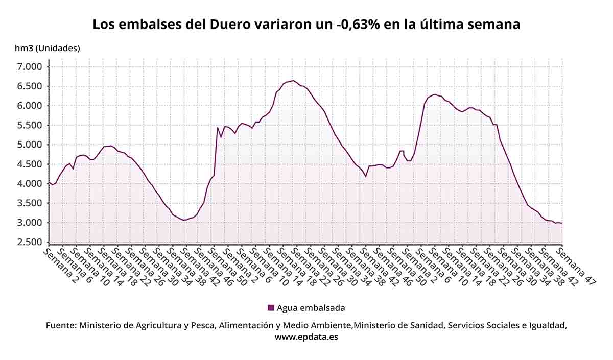 Los embalses del Duero variaron un-0,63% en la última semana / Gráfico: EP