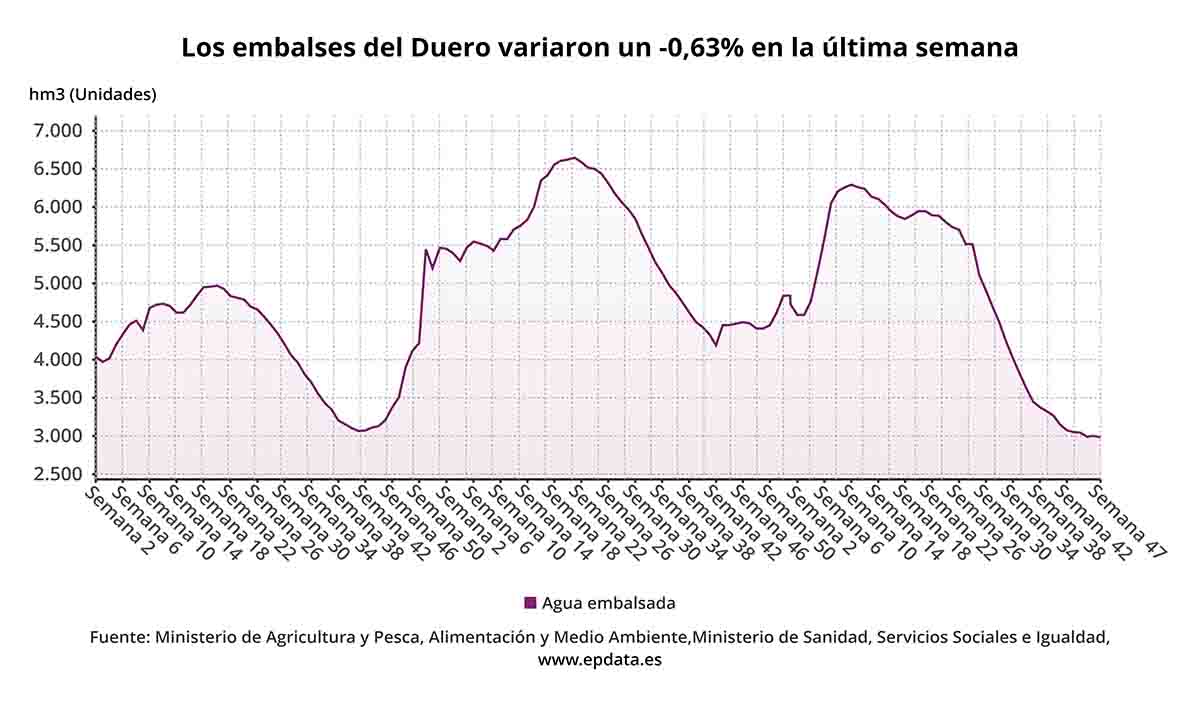 Los embalses del Duero variaron un-0,63% en la última semana / Gráfico: EP