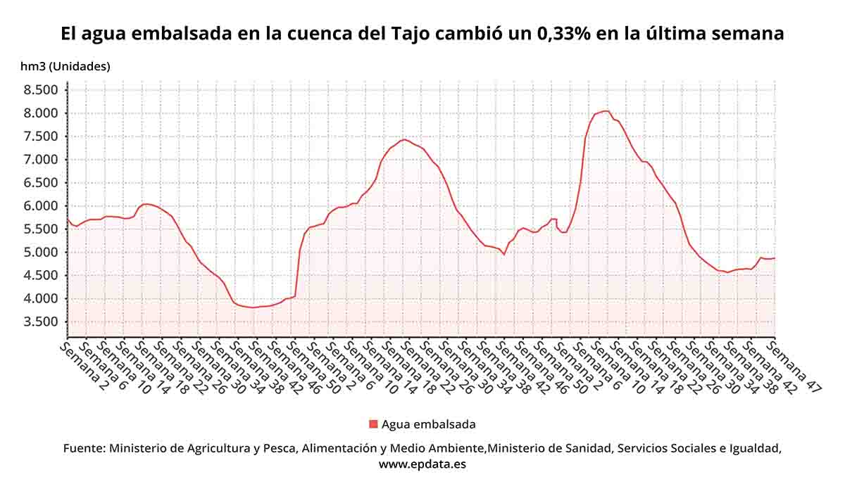 El agua embalsada en la cuenca del Tajo cambió un 0,33 % en la última semana