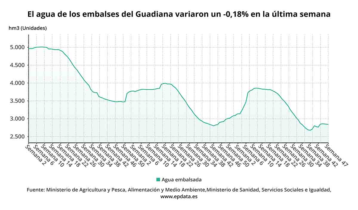 El agua de los embalses del guadiana variaron un -0,18% en la última semana