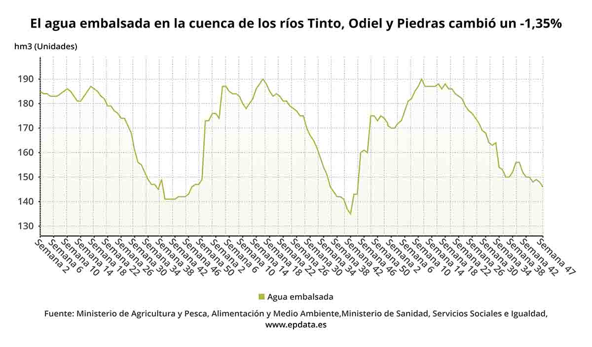 El agua embalsada en la cuenca de los rios Tinto, Odiel y Piedras cambio un -1,35%