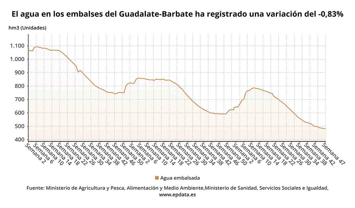 El agua en los embalses del Guadalate-Barbate ha registrado una variación del -0,83%