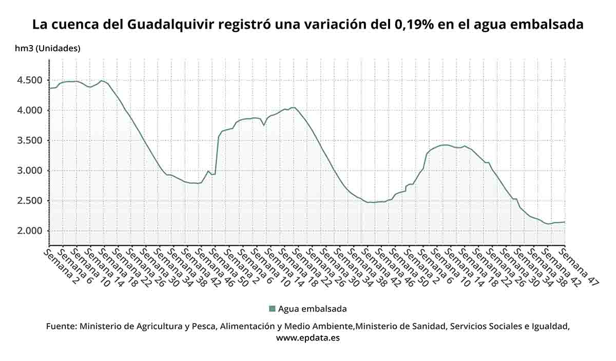 La cuenca del Guadalquivir registró una variación del 0,19% en el agua embalsada 
