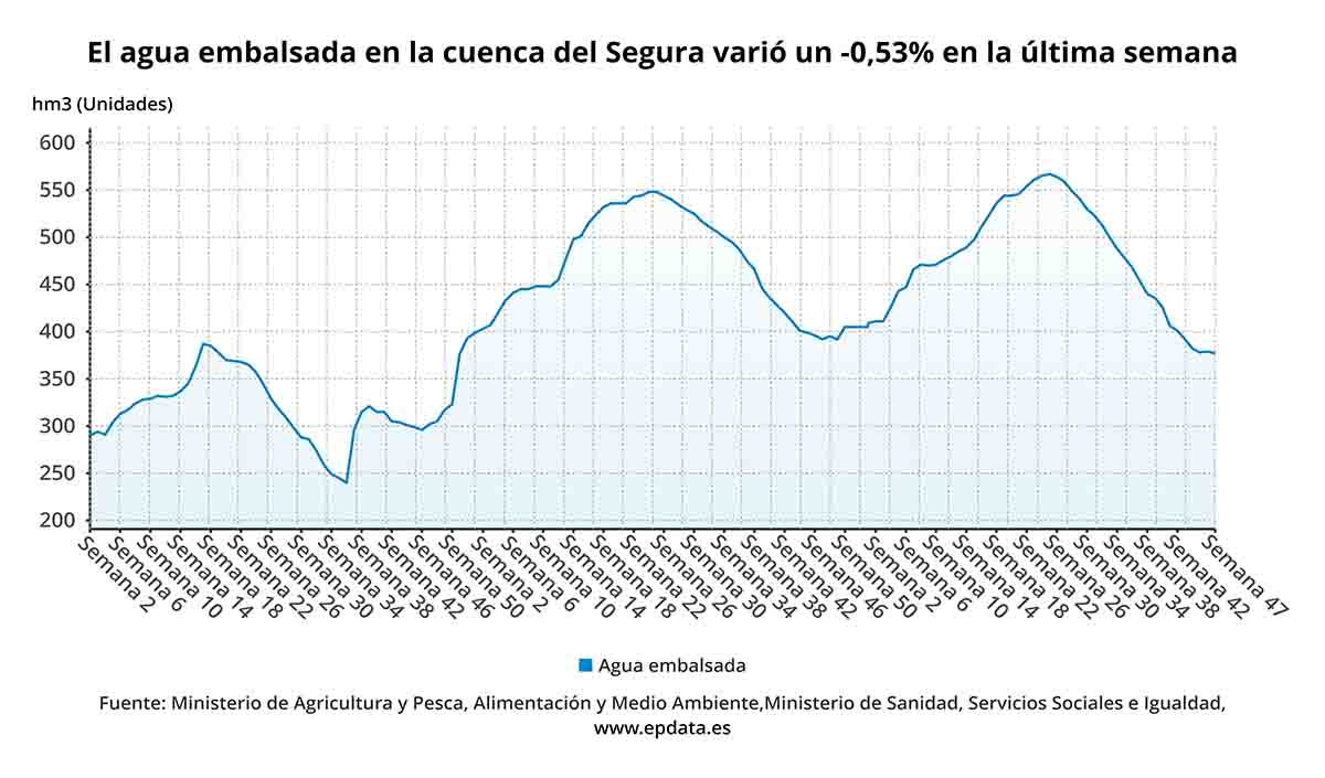 El agua embalsada en la cuenca del Segura vario un -0,53 % en la última semana