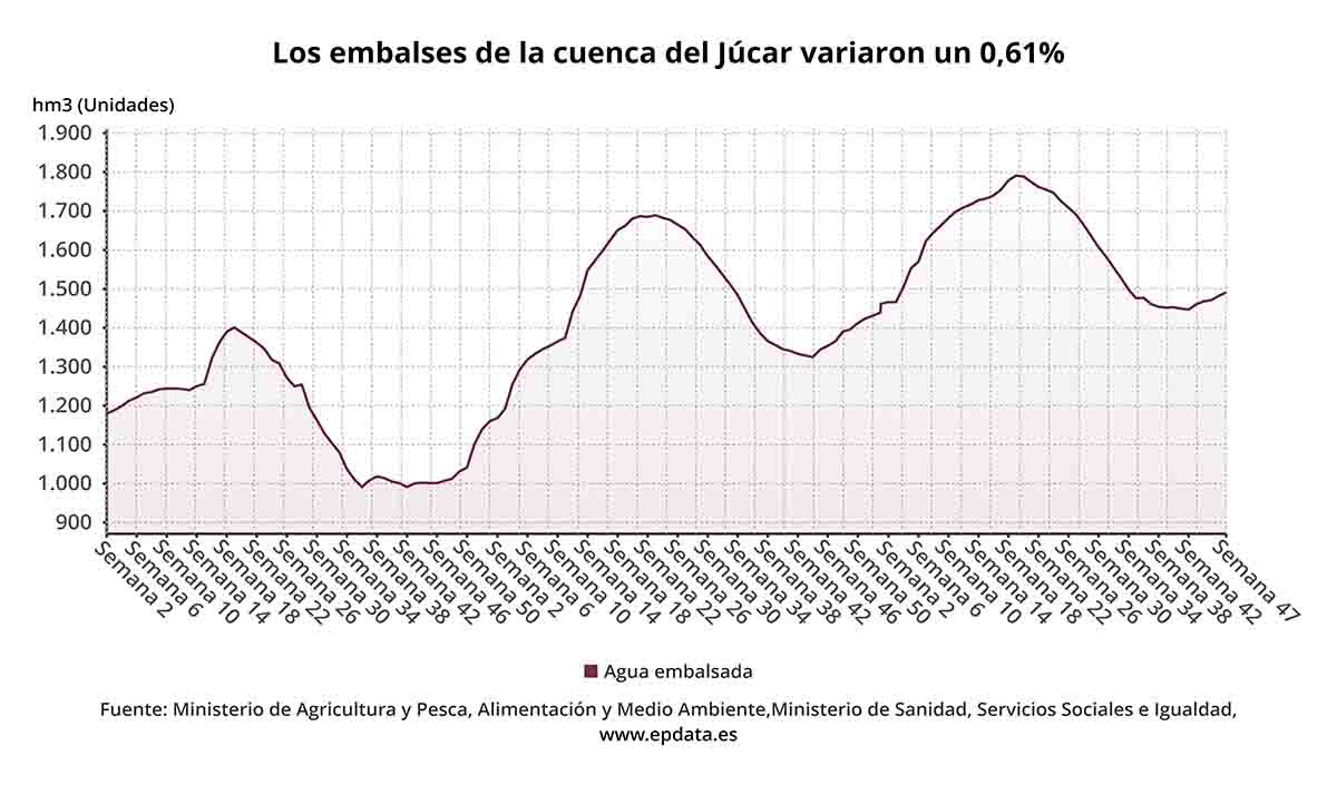 Los embalses de la cuenca del Júcar variaron un 0,61%