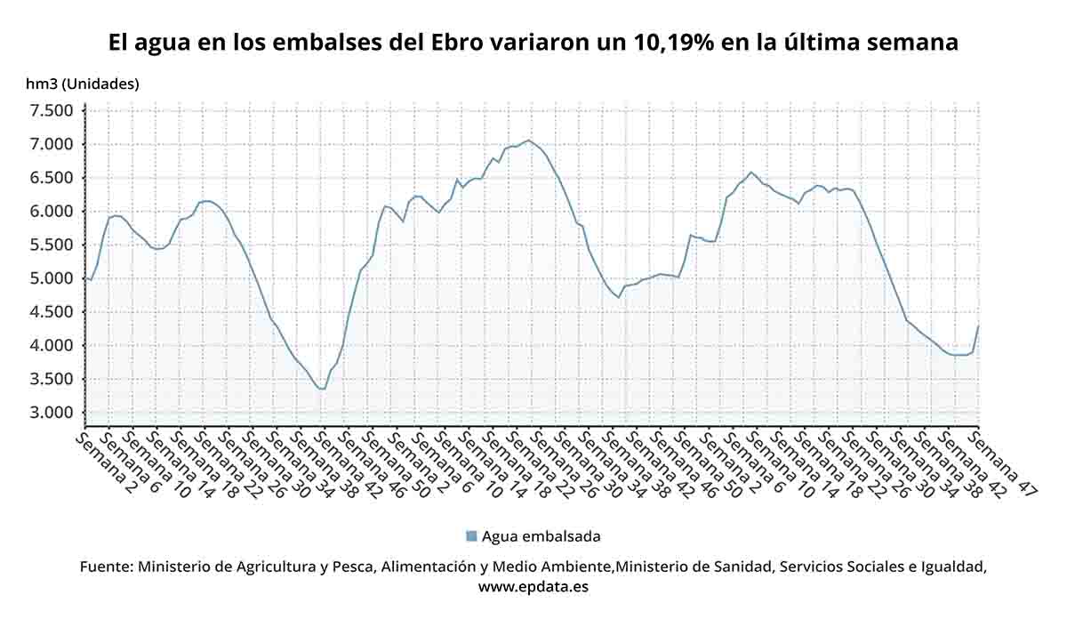 El agua en los embalses del Ebro variaron un 10,19% en la última semana