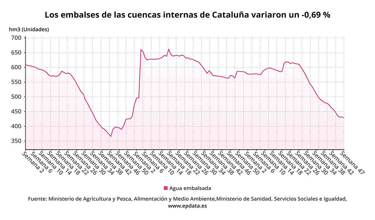 Los embalses de las cuencas internas de Cataluña variaron un -0,69%