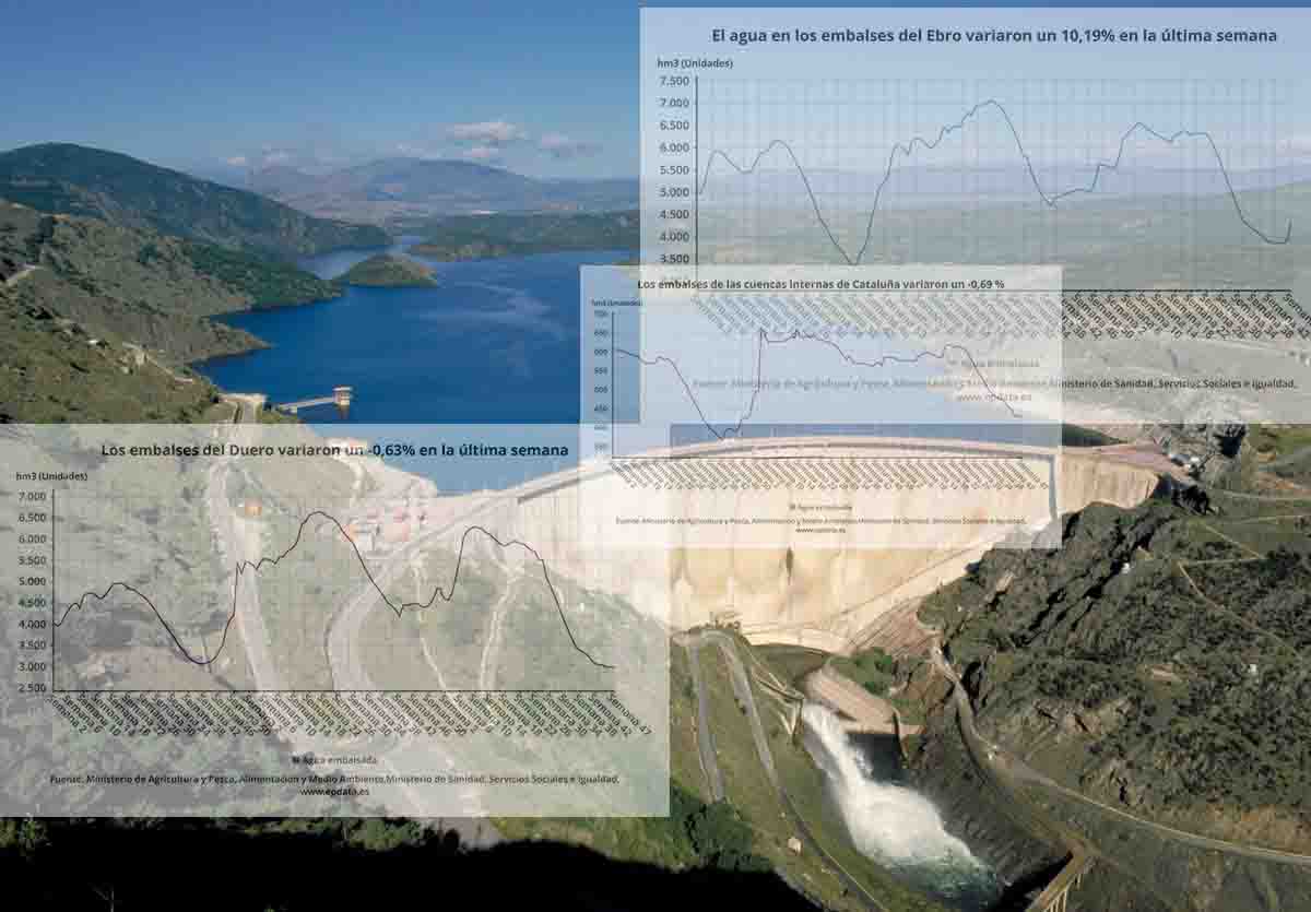 De fondo la presa El Atazar, Madird. Estado de los embalses en España por territorios en gráficos / Imagen: EP - EA