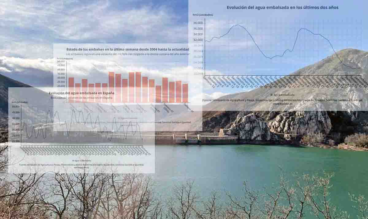 Uno de los embalses de la Cuenca del Duero de fondo. El estado de los embalses en España en gráficos / Imagen: EP - EA