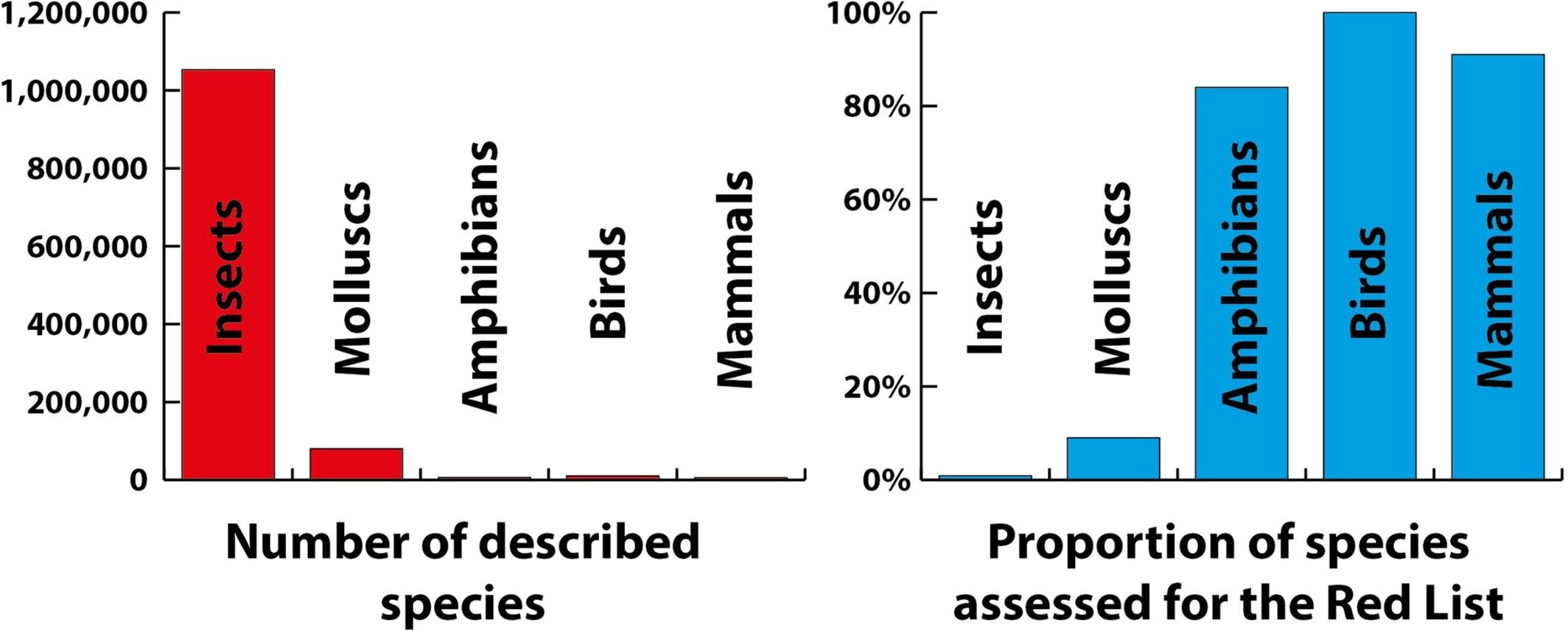 Sesgo taxonómico en la Lista Roja. Número total de especies descritas en grupos principales de vertebrados e invertebrados seleccionados [datos de Roskov et al. (2019) y editores de MolluscaBase (2021)]