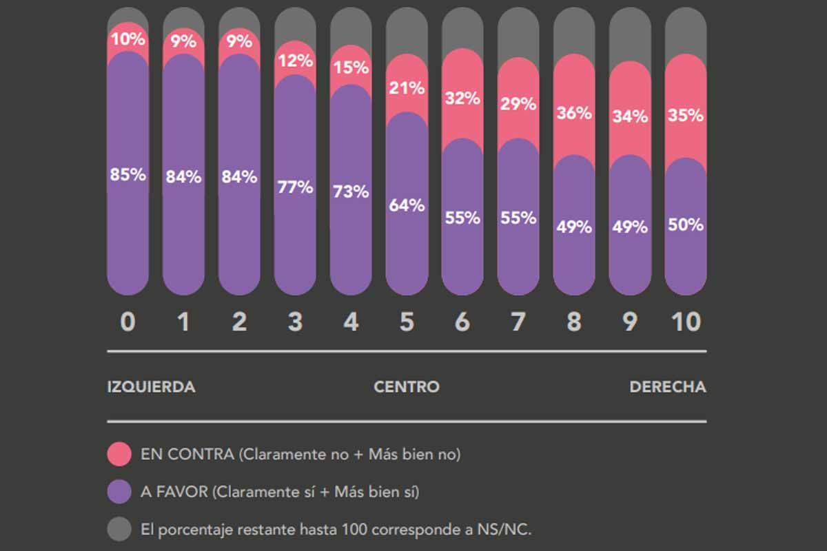 Observamos una mayoría ciudadana de acuerdo con la prohibición a lo largo de todo el espectro ideológico / Fuente: Elemental Research - Equalia