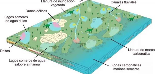 Reconstrucción idealizada de los ambientes sedimentarios que habitaban los dinosaurios en el este de Iberia durante el Jurásico Superior / Imagen: Campos-Soto y colaboradores (Sedimentology) Reconstrucción idealizada de los ambientes sedimentarios que habitaban los dinosaurios en el este de Iberia durante el Jurásico Superior / Imagen: Campos-Soto y colaboradores (Sedimentology)