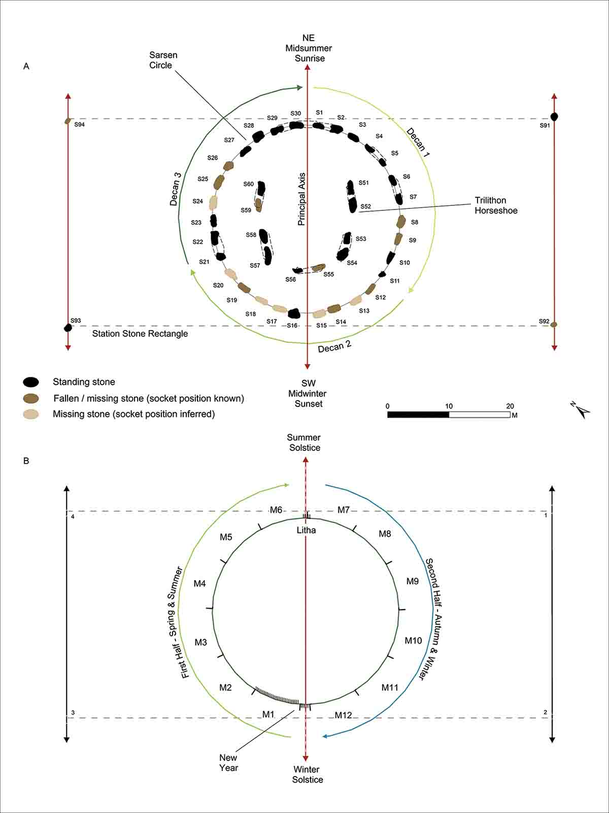 Resumen de la forma en que la numerología de los elementos sarsen en Stonehenge se combinan para crear un calendario solar perpetuo / Imagen: Antiquity