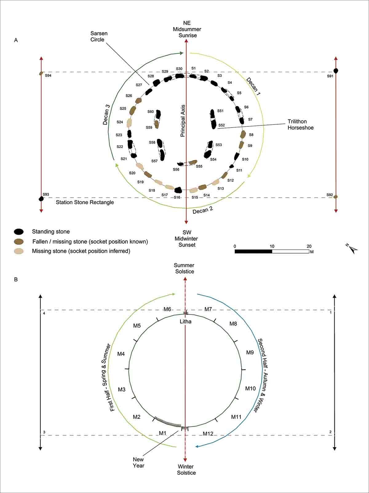 Resumen de la forma en que la numerología de los elementos sarsen en Stonehenge se combinan para crear un calendario solar perpetuo / Imagen: Antiquity Resumen de la forma en que la numerología de los elementos sarsen en Stonehenge se combinan para crear un calendario solar perpetuo / Imagen: Antiquity