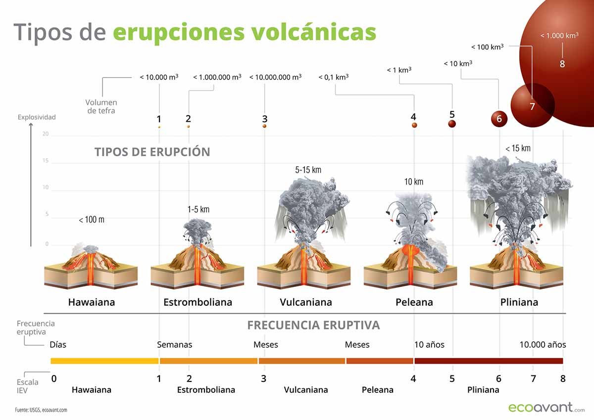 Tipos de erupciones volcánicas / Imagen: EA Tipos de erupciones volcánicas / Imagen: EA