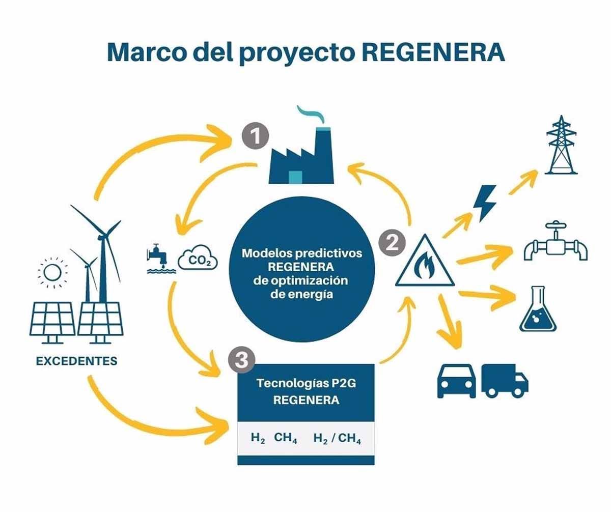 Regenera Regenera