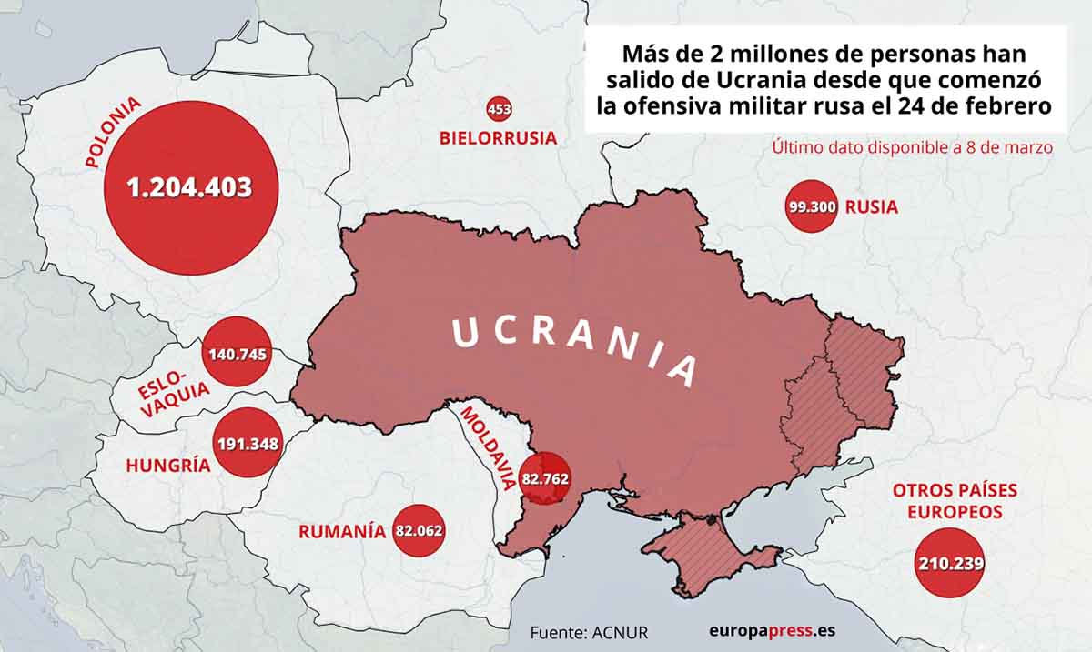 Más de dos millones de personas han salido de Ucrania desde que comenzó la ofensiva militar rusa el 24 de febrero / Imagen: EP