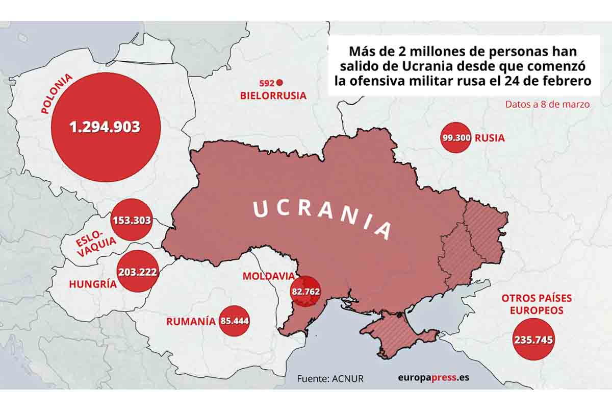 Hasta 2,1 millones de personas han huido de Ucrania