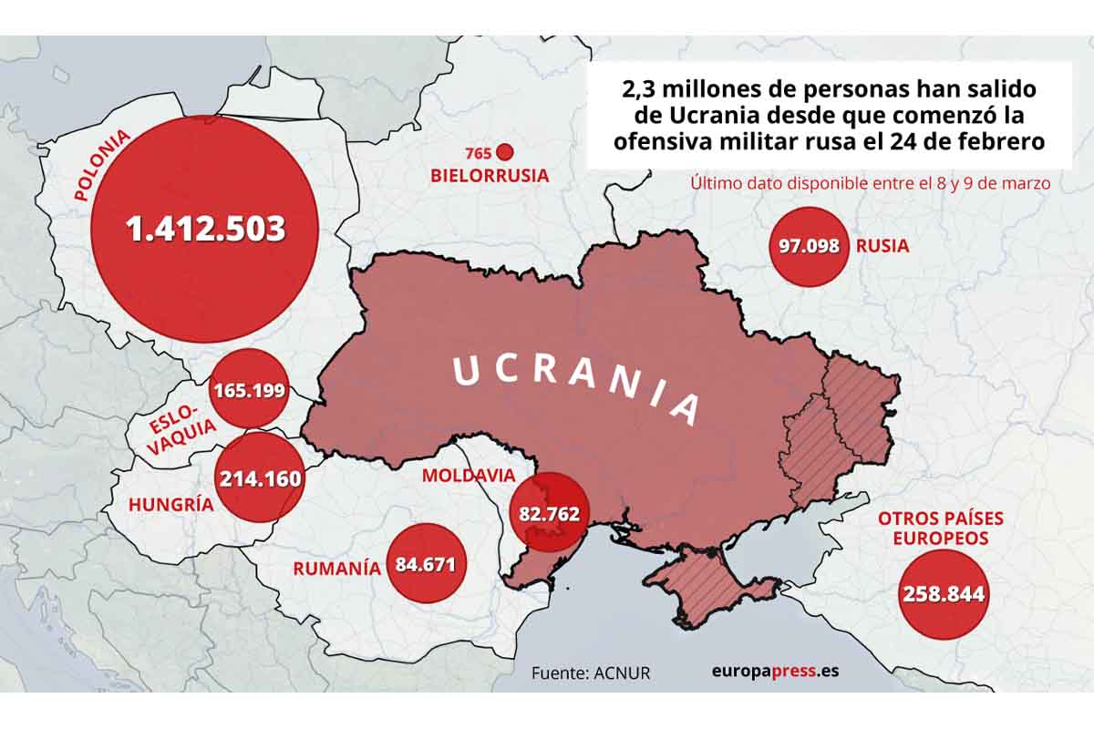 2,3 millones de personas han salido de Ucrania desde que comenzó la ofensiva militar rusa el 24 de febrero / Imagen: EP