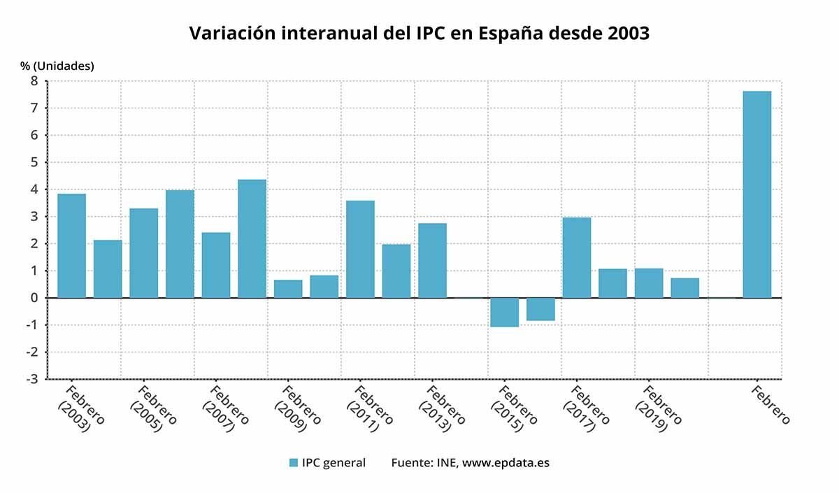 Variación interanual del IPC en España desde el 2003 / Gráfico: EP