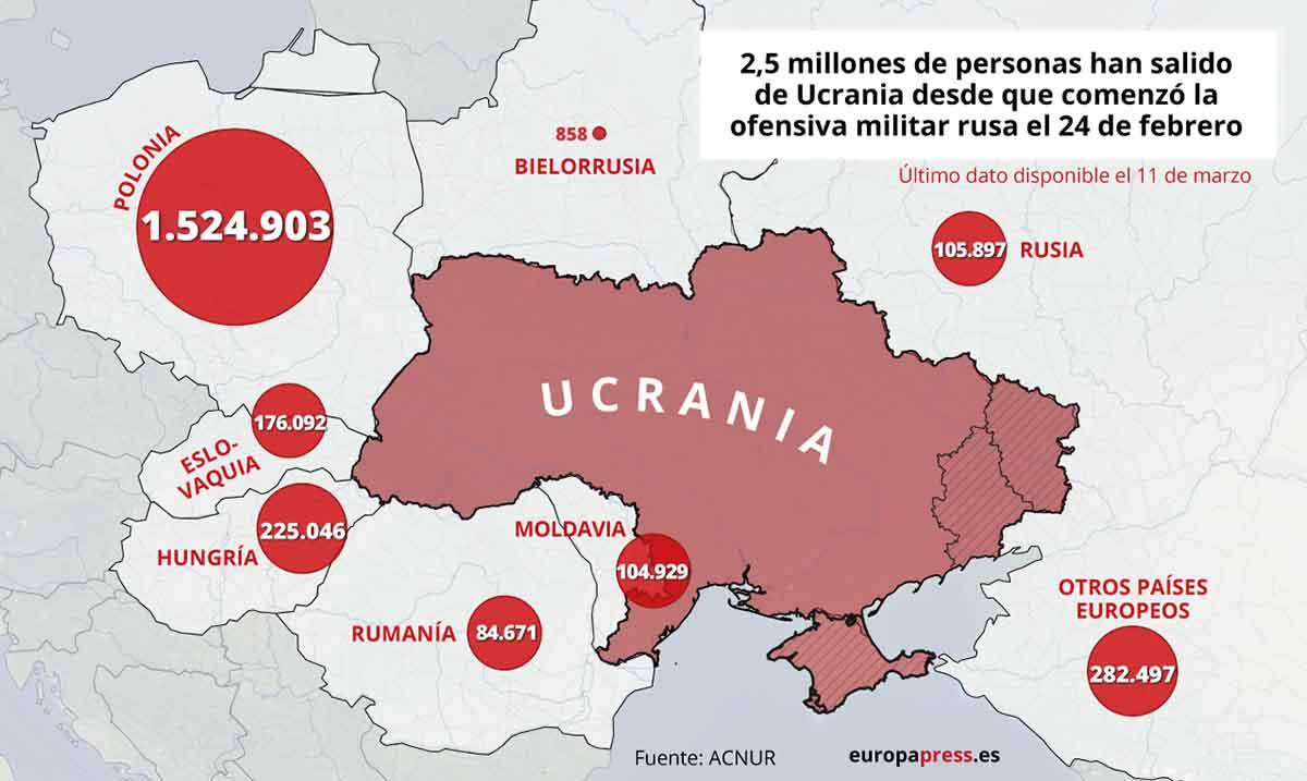 2,5 millones de personas han salido de Ucrania desde que comenzó la ofensiva militar rusa el 24 de febrero / Imagen: EP 2,5 millones de personas han salido de Ucrania desde que comenzó la ofensiva militar rusa el 24 de febrero / Imagen: EP